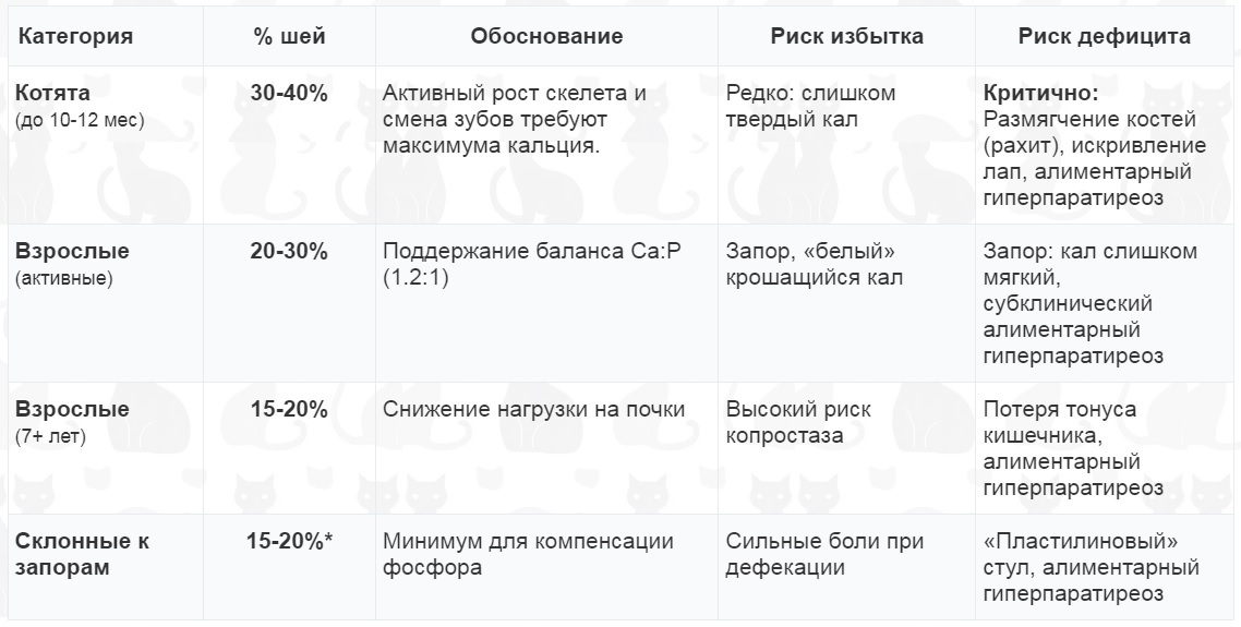 Таблица норм куриных шей и рисков алиментарного гиперпаратиреоза у кошек